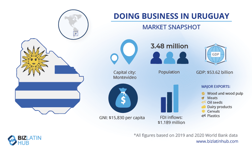 An infographic titled "Doing Business in Uruguay - Market Snapshot" examines key statistics: Montevideo as capital, population of 3.48 million, GDP $53.62 billion, GNI $15,830 per capita, FDI inflows $1.189 million, and major exports like wood and dairy products. Note: minimal corruption in Uruguay boosts business appeal. Data sources are 2019