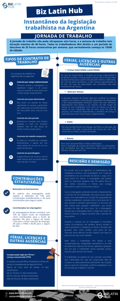 Instantâneo da legislação trabalhista na Argentina. A jornada de trabalho não pode ultrapassar oito horas, e a semana de trabalho tem duração máxima de 48 horas. Todos os trabalhadores têm direito a um período de descanso de 35 horas consecutivas por semana, que normalmente começa às 13h00 de sábado.