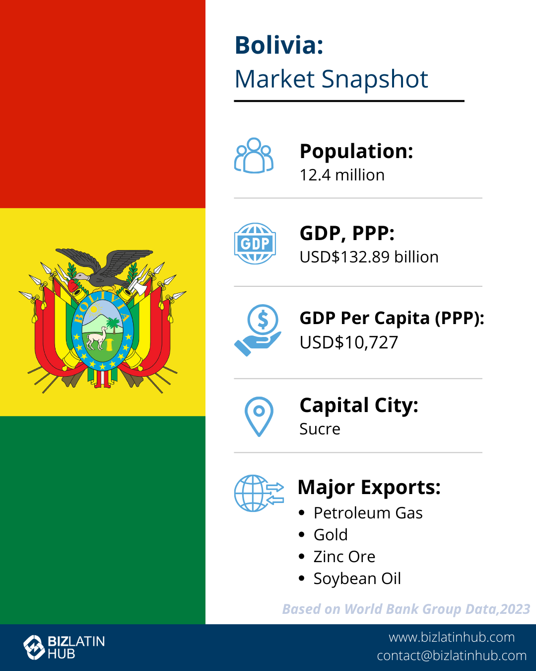 Infographic titled "Doing Business in Bolivia: Market Snapshot" features the Bolivian flag and map, population of 11.8 million, GDP of $36.6 billion, GNI per capita of $3,200, FDI inflows of $302 million (2018), and highlights financial regulatory compliance in Bolivia. Major exports include hydrocarbons and metals.