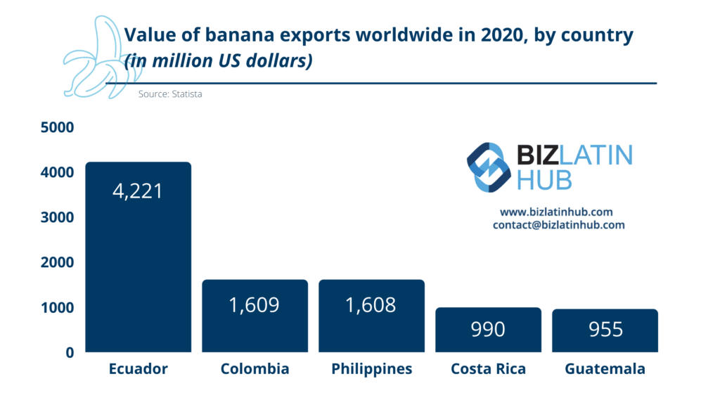 Bar chart illustrating Ecuador bananas' export values worldwide in 2020 by country in million US dollars. Ecuador leads with 4,221, followed by Colombia (1,609), Philippines (1,608), Costa Rica (990), and Guatemala (955). Biz Latin Hub contact details are included.