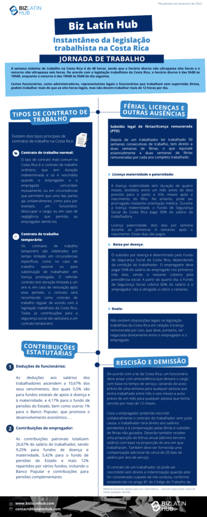 Instantâneo da legislação trabalhista na Costa Rica. A semana máxima de trabalho na Costa Rica é de 48 horas, sendo que o horário diurno não ultrapassa oito horas e o noturno não ultrapassa seis horas. De acordo com a legislação trabalhista da Costa Rica, o horário diurno é das 5h00 às 19h00, enquanto o noturno é das 19h00 às 5h00 do dia seguinte.

Certos funcionários, como administradores, representantes legais e funcionários que trabalham sem supervisão direta, podem trabalhar mais do que as oito horas legais, mas não devem trabalhar mais de 12 horas por dia.