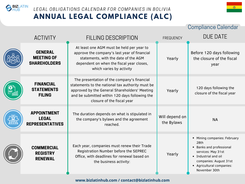 In order to simplify processes, Biz Latin Hub has designed the following Annual Legal calendar as a concise representation of the fundamental responsibilities that every company must attend to in Costa Rica.