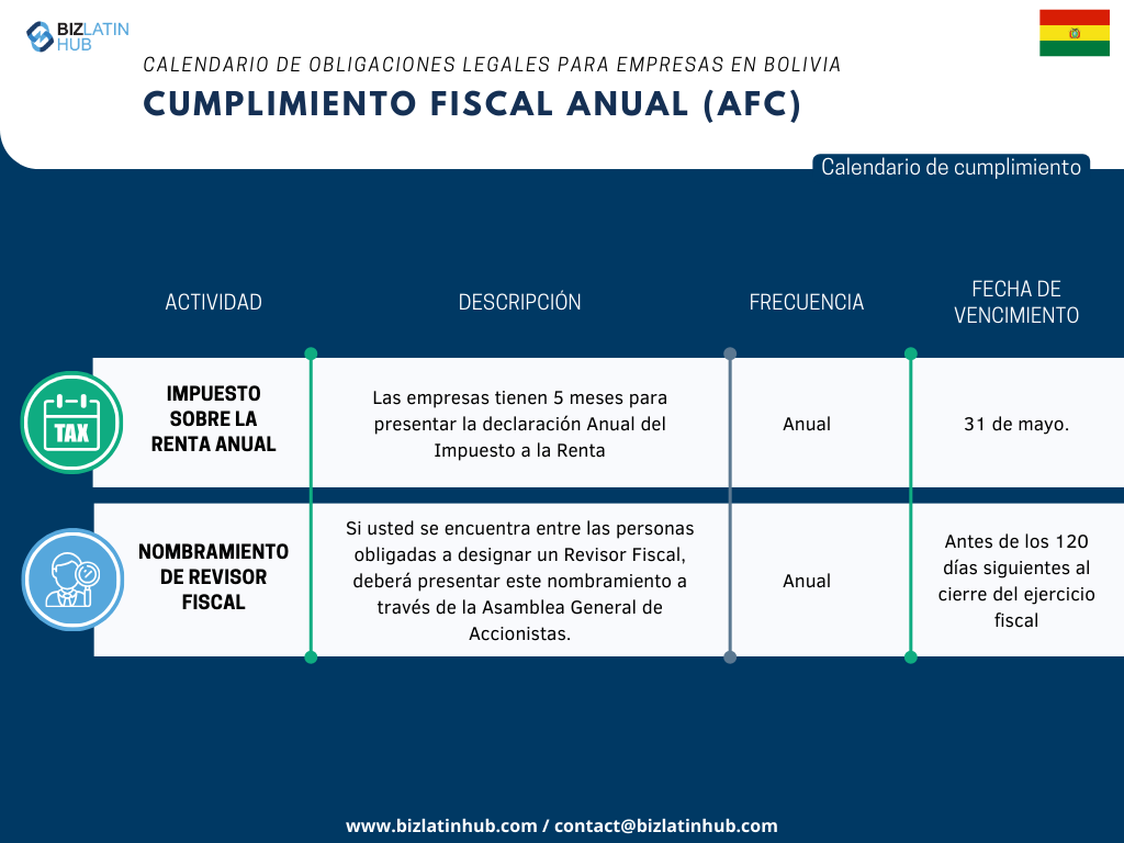 Reconocemos los retos inherentes a la adaptación a la nueva legislación, especialmente cuando se trata de cumplir con las obligaciones corporativas. Para simplificar este proceso, Biz Latin Hub ha diseñado el siguiente calendario de Cumplimiento Fiscal Anual.