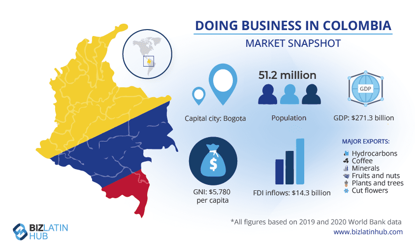 An infographic titled "Doing Business in Colombia: Market Snapshot" featuring a map of Colombia with the national flag. Key statistics include a population of 51.2 million, GDP of $271.3 billion, and major exports: hydrocarbons, coffee, Colombian emeralds, minerals, fruits and nuts, plants, cut flowers. Capital city: Bogota. GNI per capita: $5,