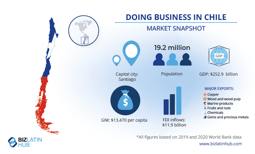 A BLH infographic providing a snapshot of the market in Chile, where you can streamline operations by outsourcing back office services