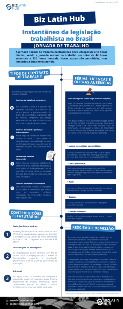 Instantâneo da legislação trabalhista no Brasil. A jornada normal de trabalho no Brasil não deve ultrapassar oito horas diárias, sendo a jornada normal de trabalho um total de 44 horas semanais e 220 horas mensais. Horas extras são permitidas, mas limitadas a duas horas por dia. 