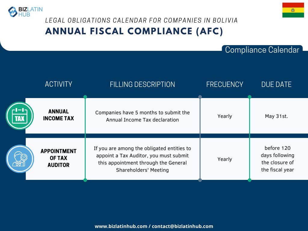 We recognize the challenges inherent in adapting to the new legislation, especially when it comes to complying with corporate obligations. In order to simplify this process, Biz Latin Hub has designed the following Annual Fiscal Compliance calendar.