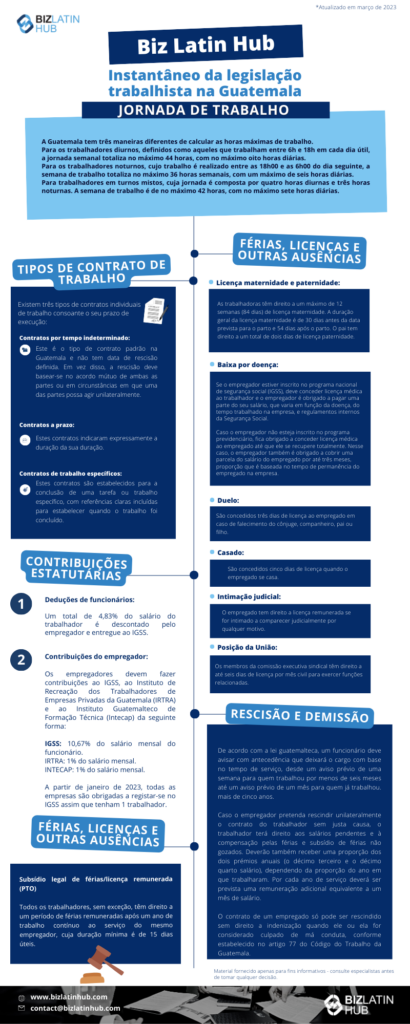 Instantâneo da legislação trabalhista na Guatemala. A Guatemala tem três maneiras diferentes de calcular as horas máximas de trabalho.
Para os trabalhadores diurnos, definidos como aqueles que trabalham entre 6h e 18h em cada dia útil, a jornada semanal totaliza no máximo 44 horas, com no máximo oito horas diárias.
Para os trabalhadores noturnos, cujo trabalho é realizado entre as 18h00 e as 6h00 do dia seguinte, a semana de trabalho totaliza no máximo 36 horas semanais, com um máximo de seis horas diárias.
Para trabalhadores em turnos mistos, cuja jornada é composta por quatro horas diurnas e três horas noturnas. A semana de trabalho é de no máximo 42 horas, com no máximo sete horas diárias. 