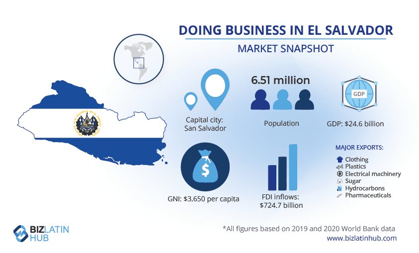 Infographic titled "Doing Business in El Salvador" featuring a map with the country's flag. Highlights include El Salvador reforms, capital city San Salvador, population of 6.51 million, GDP of $24.6 billion, GNI per capita of $3,650, and FDI inflows of $724.7 million. Major exports: clothing, plastics, electrical machinery, sugar, hydrocar