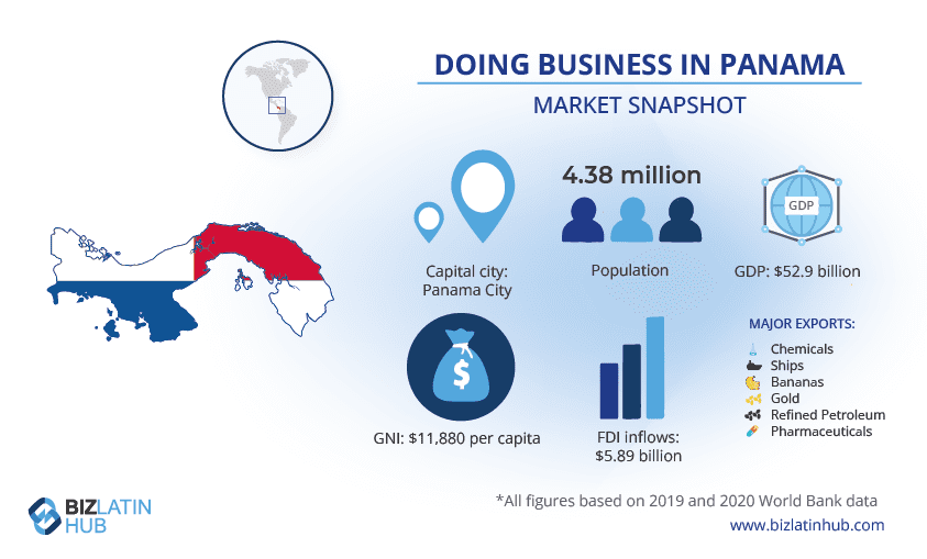 Infographic titled "Doing Business in Panama" includes a map marking Panama City, population of 4.38 million, GDP of $52.9 billion, GNI per capita of $11,880, FDI inflows of $5.89 billion, and major exports (chemicals, ships, bananas, gold, refined petroleum). It also highlights financial regulatory compliance in Panama.