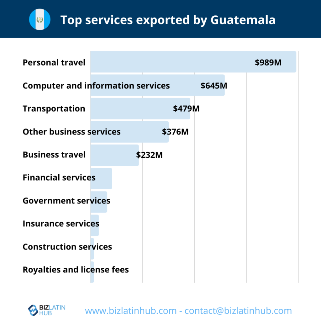 Top services exported by Guatemala