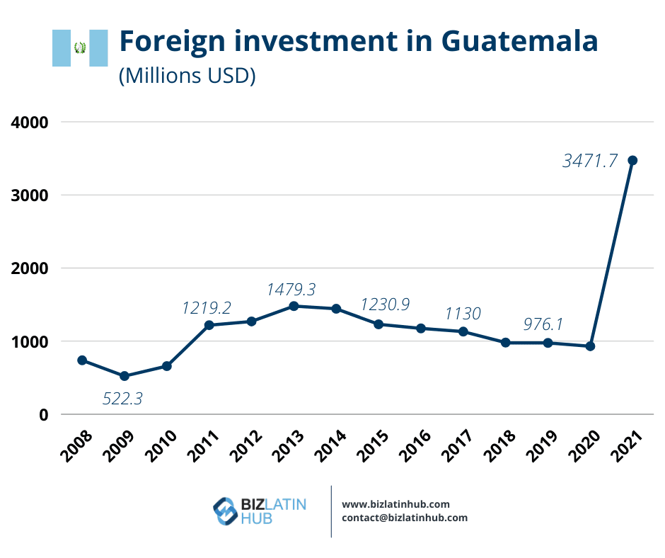 A graph illustrates foreign investment in Guatemala from 2008 to 2021 in millions USD. Investment remains below 1500 USD until a significant spike to 3471.7 USD in 2021. Notable years include 1219.2 in 2011, 1479.3 in 2013, and 1130 in 2017. Source: Biz Latin Hub
