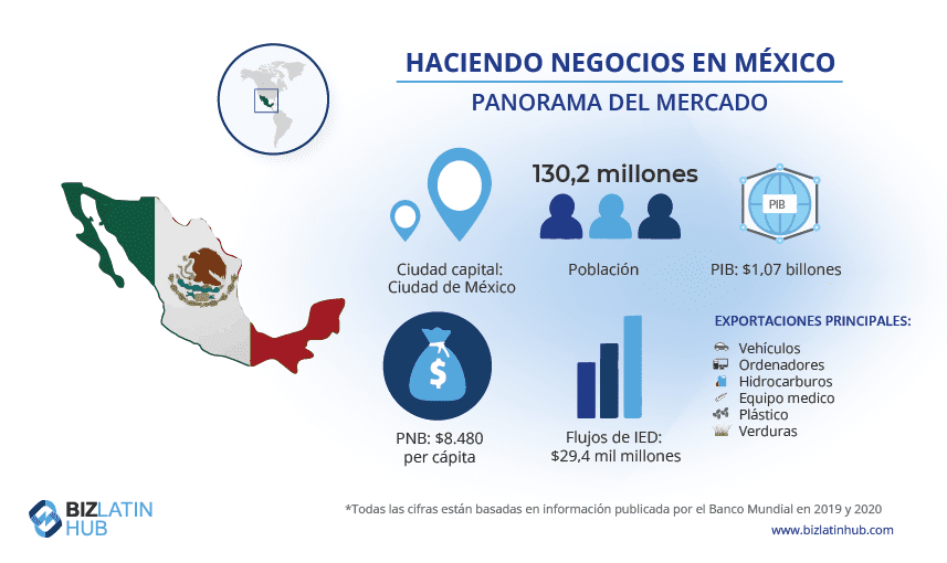 Un infográfico de BLH que ofrece una instantánea del mercado en México para acceder a un artículo sobre los servicios de back office