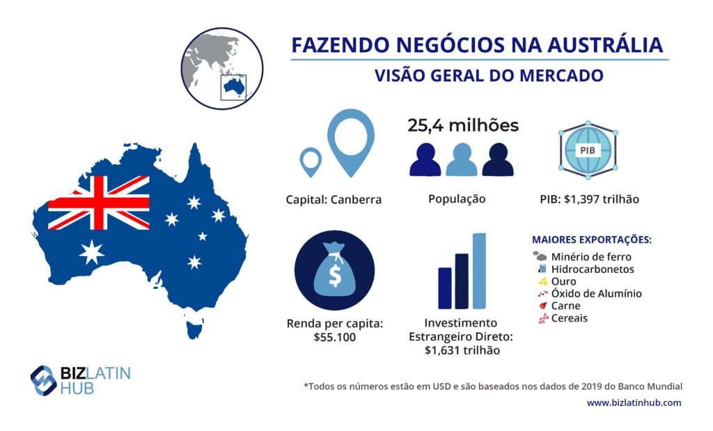 Um retrato do mercado na Austrália, onde você pode desejar ir através da formação de empresas