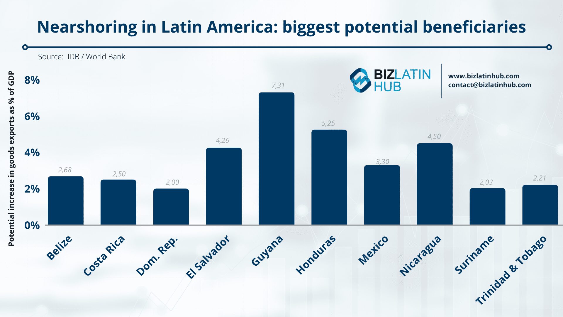 O gráfico intitulado "Nearshoring na América Latina: maiores beneficiários potenciais" do BID/Banco Mundial mostra o aumento potencial das exportações de mercadorias como porcentagem do PIB para 10 países.
O Nearshoring na América Latina vê a Guiana na liderança com 7,31%, seguida por Honduras com 5,25% e El Salvador com 4,28%.