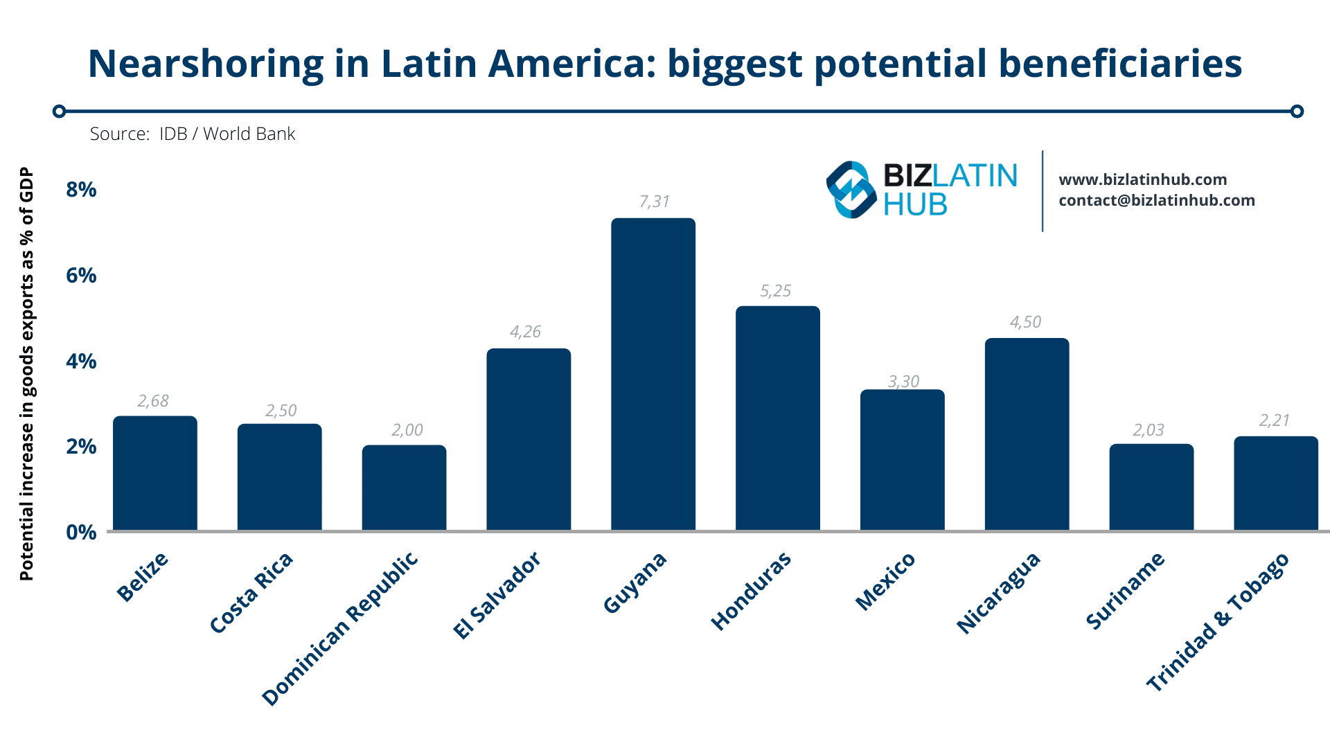 legislação trabalhista na América Latina: Um gráfico de barras intitulado "Nearshoring in Latin America: biggest potential beneficiaries" (Nearshoring na América Latina: maiores beneficiários em potencial) ilustra o aumento em potencial das exportações de mercadorias como porcentagem do PIB para vários países. A Guiana lidera com um potencial de 7,31%, enquanto Trinidad & Tobago fica atrás, com 1,91%.