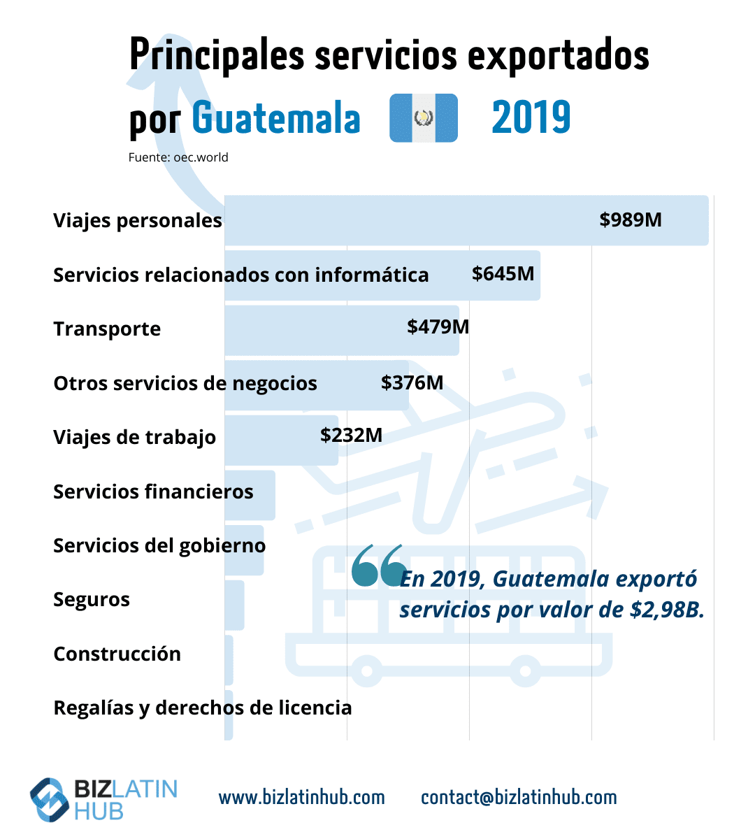 Biz latin hub infograpfic about Guatemala services export