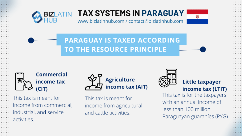 Infographic titled "Business Taxes in Paraguay" by BizLatin Hub with the flag of Paraguay. It describes three tax types: Commercial Income Tax (CIT), Agriculture Income Tax (AIT), and Little Taxpayer Income Tax (LTIT). Contact information for BizLatin Hub is included.