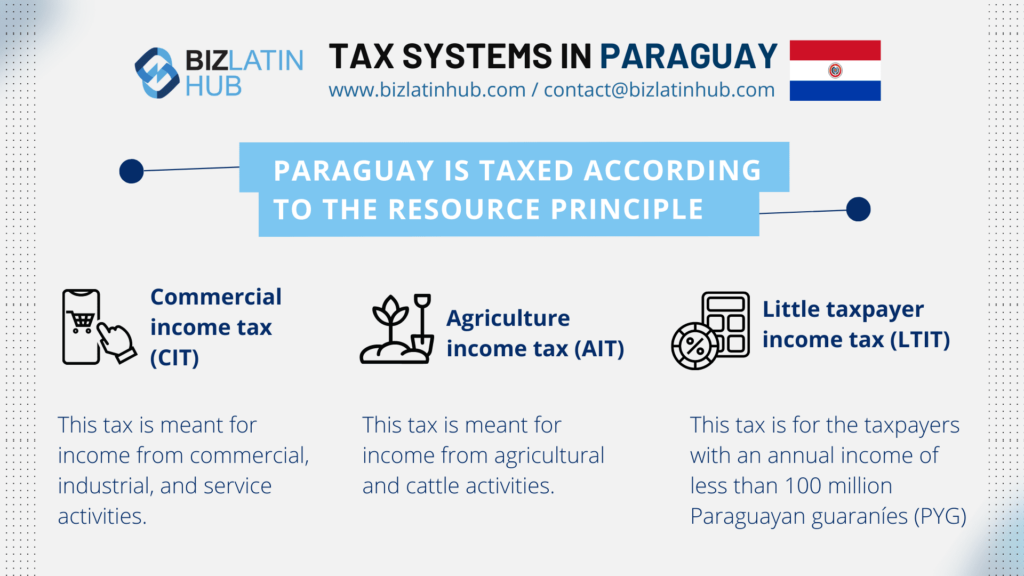 Informational graphic titled "Tax Systems in Paraguay" with the Paraguay flag. It covers Business Taxes in Paraguay, including three types: Commercial Income Tax (CIT) for commercial activities, Agriculture Income Tax (AIT) for agricultural activities, and Little Taxpayer Income Tax (LTIT) for small turnovers.