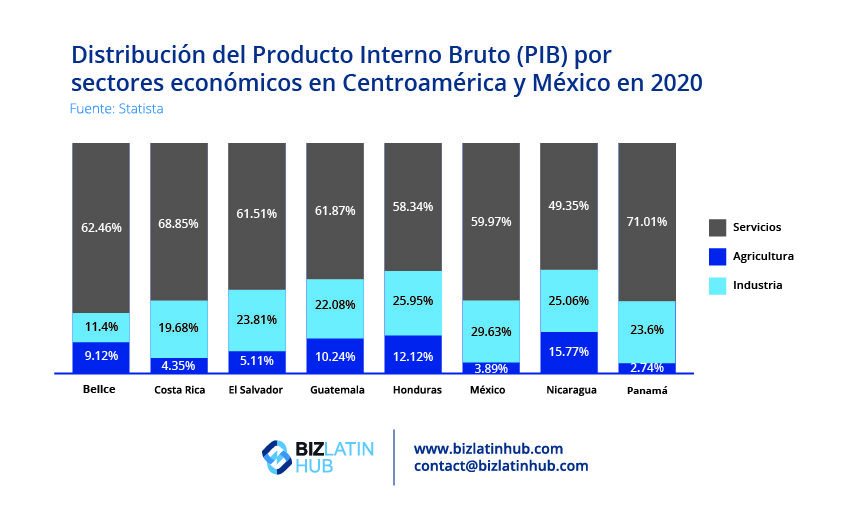 El PIB en Centroamérica, una infografía de Biz Latin Hub