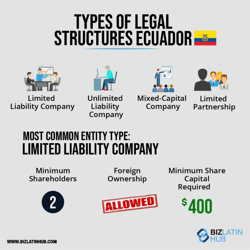 An infographic titled "Types of Legal Structures Ecuador" by Biz Latin Hub, featuring their logo and website URL. It explains how to set up a company in Ecuador, covering Limited Liability Company, Unlimited Liability Company, Mixed-Capital Company, and Limited Partnership with icons and text. For LLCs: minimum two shareholders, foreign ownership allowed, $400 capital required.