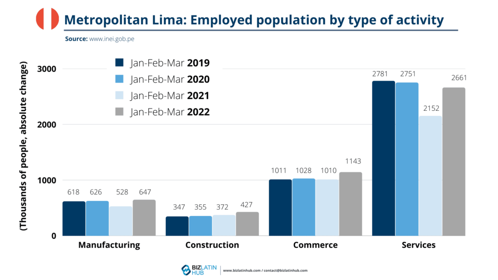 Bar chart titled "Metropolitan Lima: Employed population by type of activity" compares employment numbers from 2019 to 2022 for Manufacturing, Construction, Commerce, and Services. The Services sector consistently attracts the highest number of employed people each year, a draw for any headhunter in Lima, Peru.