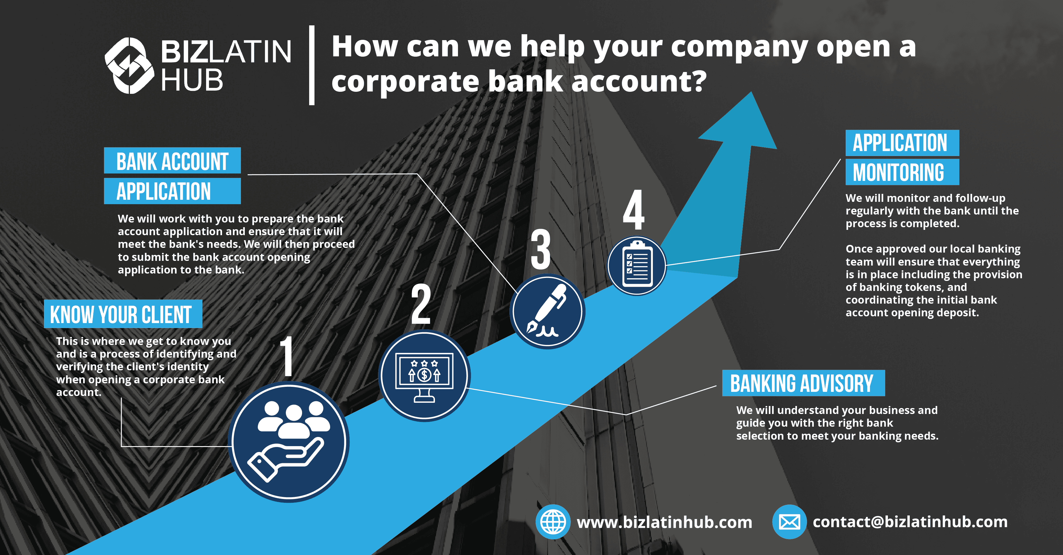 1. Conheça seu cliente 2. Assessoria de contas bancárias 3. Solicitação de conta bancária 4. Monitoramento da aplicação