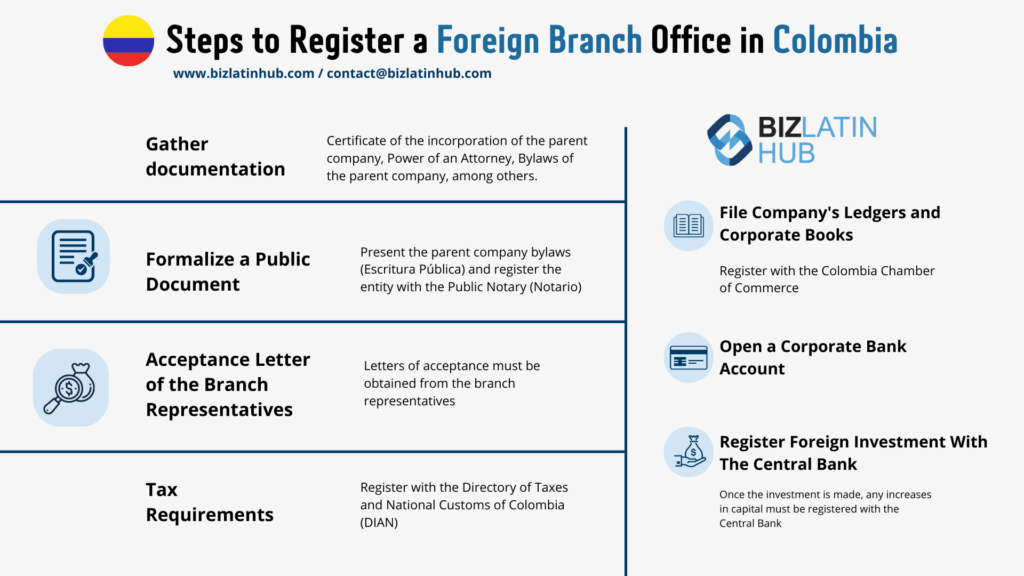 An infographic titled "Steps to Register a Branch Office in Colombia" outlines seven steps: gather documentation, formalize a public document, acceptance letter of branch representatives, tax requirements, file the company’s ledgers and corporate books, open a corporate bank account, and register foreign investment with the central bank. The design features icons and short descriptions for each step along with BizLatinHub's contact information.