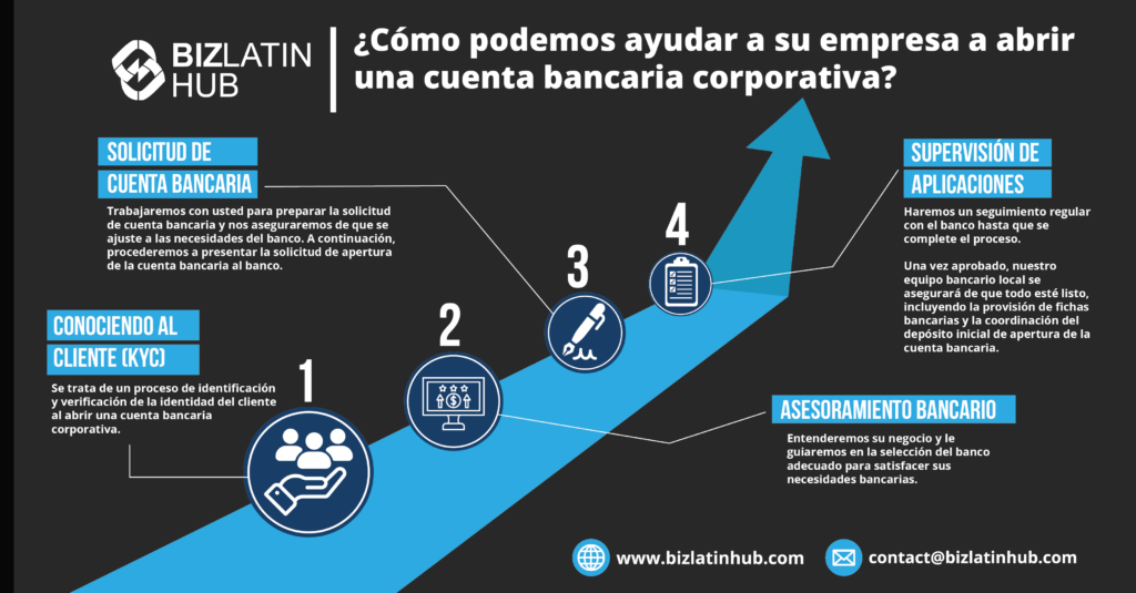 Conozca a su cliente, asesoramiento bancario, solicitud de cuentas bancarias, supervisión de solicitudes una infografia de biz latin hub.