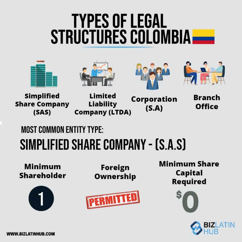 Infographic titled "Types of Legal Structures Colombia" with the Colombian flag. Depicts four types: Simplified Share Company (SAS), Limited Liability Company (LTDA), Corporation (S.A.), and Branch Office. Most common: Create a SAS in Colombia with one minimum shareholder, foreign ownership permitted, and no minimum share capital required. BizLatinhub.com logo at the bottom.