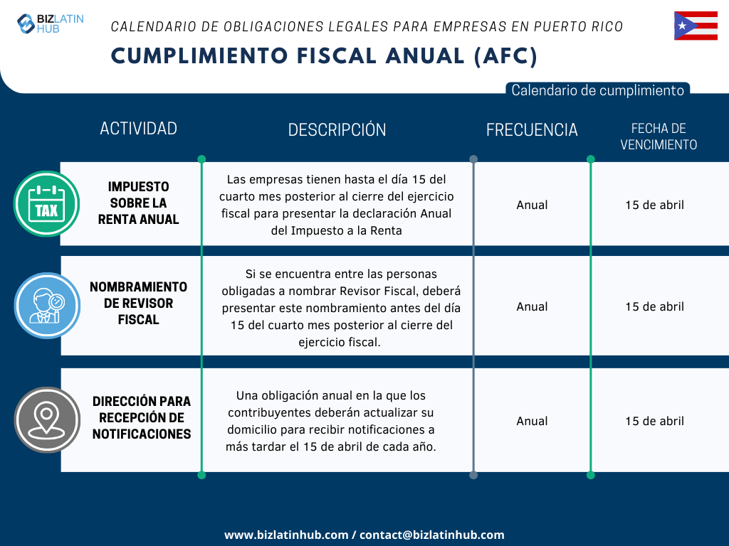 Reconocemos los retos inherentes a la adaptación a la nueva legislación, especialmente cuando se trata de cumplir con las obligaciones corporativas. Para simplificar este proceso, Biz Latin Hub ha diseñado el siguiente calendario de Cumplimiento Fiscal Anual.