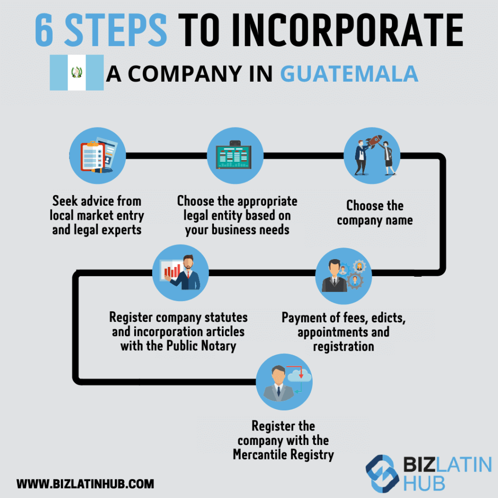 Infographic detailing six steps to incorporate a company in Guatemala: seek local market entry and legal advice, choose legal entity based on needs, choose company name, register statutes and articles with a notary, pay fees and register, and register with Mercantile Registry.