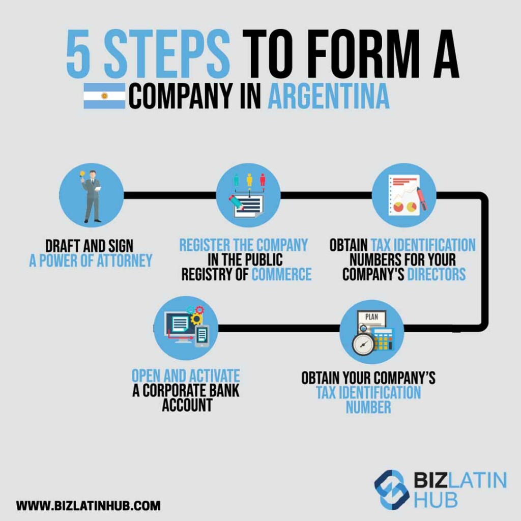 Infographic titled "5 Steps to Start a Business in Argentina." The steps are: 1) Draft and sign a power of attorney, 2) Register the company in the Public Registry of Commerce, 3) Obtain tax identification numbers for directors, 4) Open a corporate bank account, 5) Obtain company's tax identification number. "Biz Latin Hub" logo and website are at the