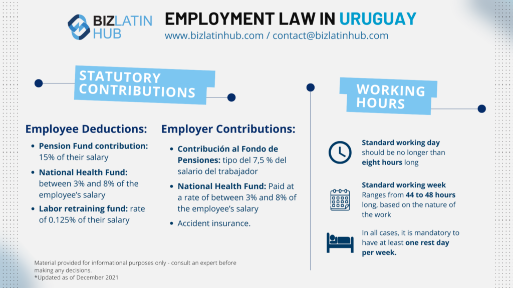 An infographic titled "Employment Law in Uruguay" detailing statutory contributions and working hours. Employee and employer contributions include pension and health funds. Working hours for hiring in Uruguay should not exceed 48 hours weekly, with at least one rest day per week. Updated December 2021.