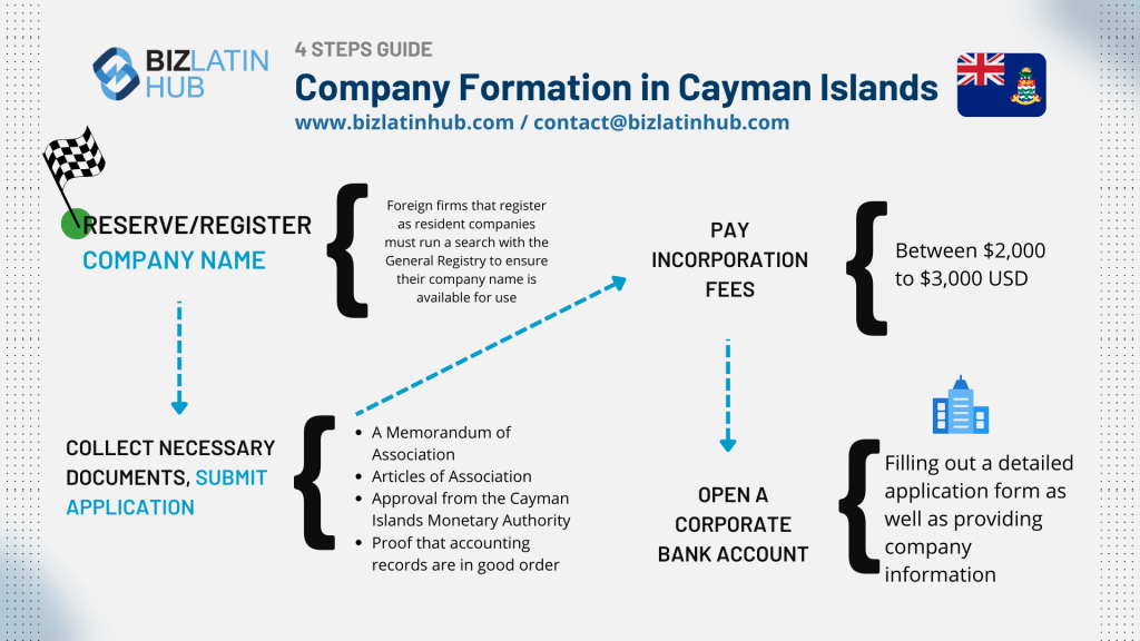 open a corporate bank account in the Cayman Islands: Infographic by BizLatinHub on company formation in the Cayman Islands. Includes tasks like reserving/registering the company name, collecting necessary documents, paying fees, opening a corporate bank account, and detailing costs between $2,000 to $3,000 USD.