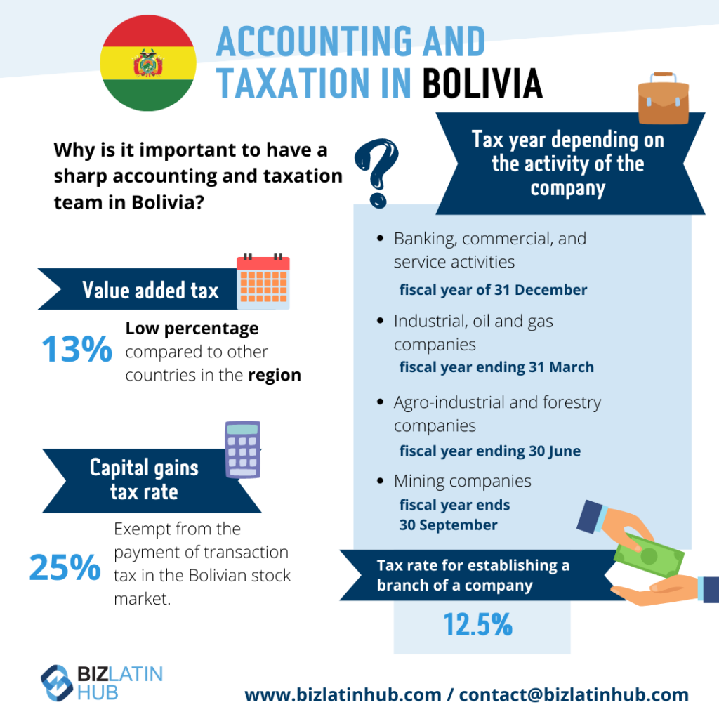 Infographic titled "Accounting and Taxation in Bolivia" with a Bolivian flag at the top. Lists Value Added Tax (13%), Capital Gains Tax Rate (25%), and Fiscal Year End adjusted by company activity (service, industrial, agro-industrial, mining), detailing accounting requirements in Bolivia. Biz Latin Hub contact info at the bottom.