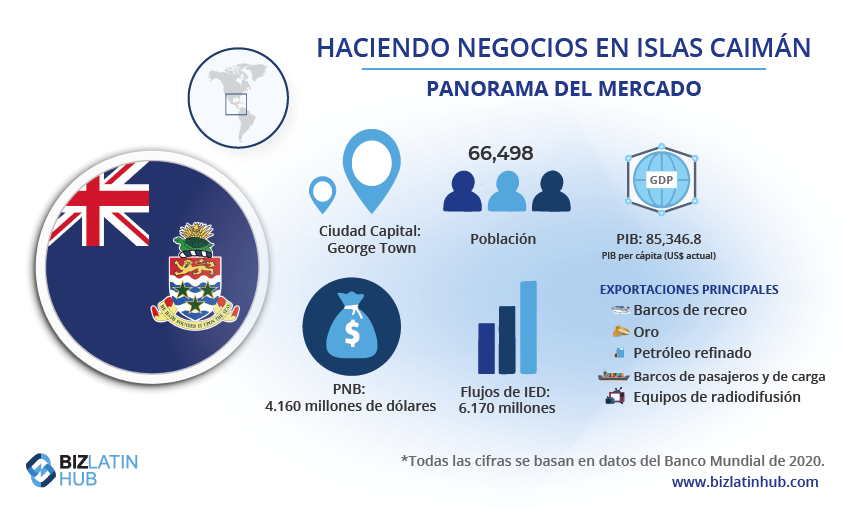 Haciendo negocios en Islas Caimán. Algunos datos del mercado y la economía del país.