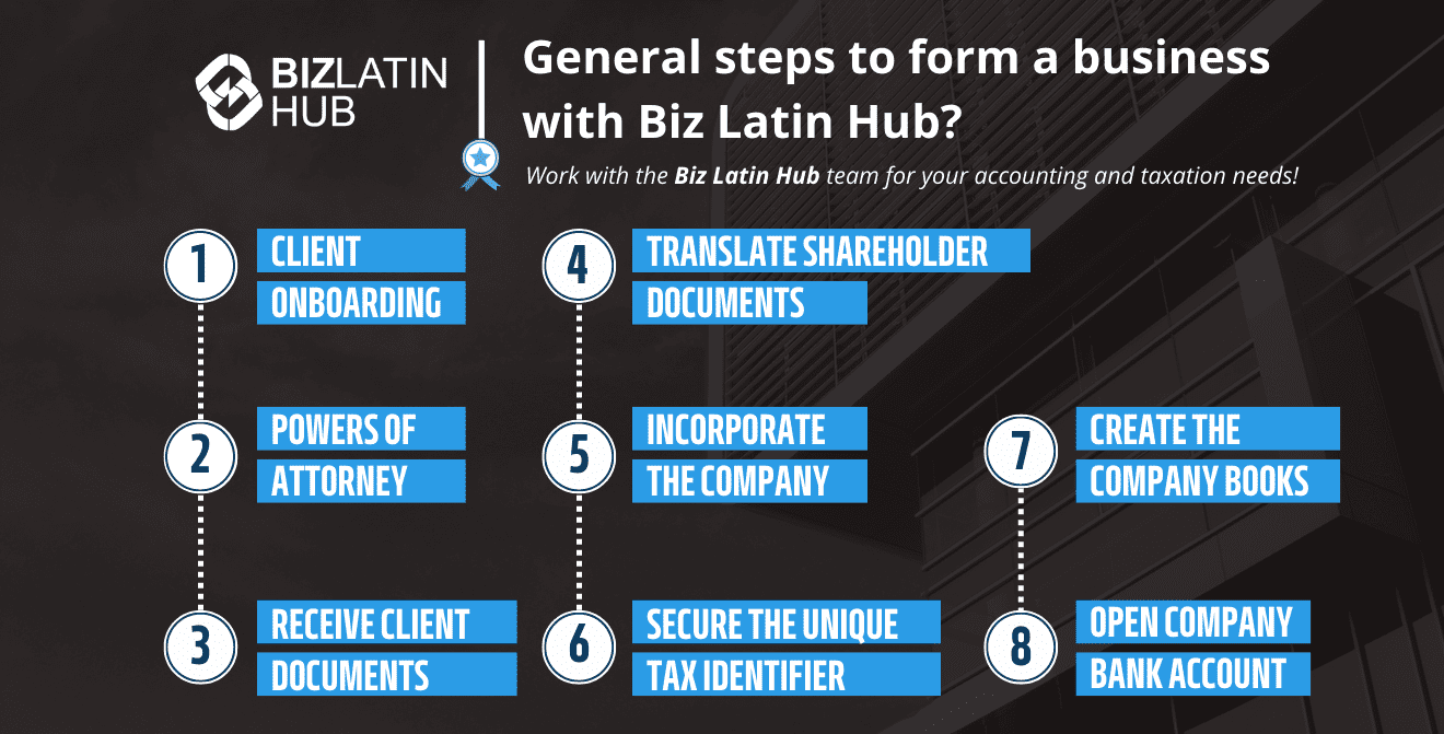 4c05d48f-how-to-setup-a-company Infográfico intitulado "General steps to form a business with Biz Latin Hub" (Etapas gerais para formar uma empresa com o Biz Latin Hub) mostrando oito etapas: 1) Integração do cliente, 2) Procurações, 3) Receber documentos do cliente, 4) Traduzir documentos dos acionistas, 5) Incorporar a empresa, 6) Garantir o identificador fiscal, 7) Criar livros da empresa, 8) Abrir conta bancária da empresa. Detalhes de contato e URL na parte inferior.