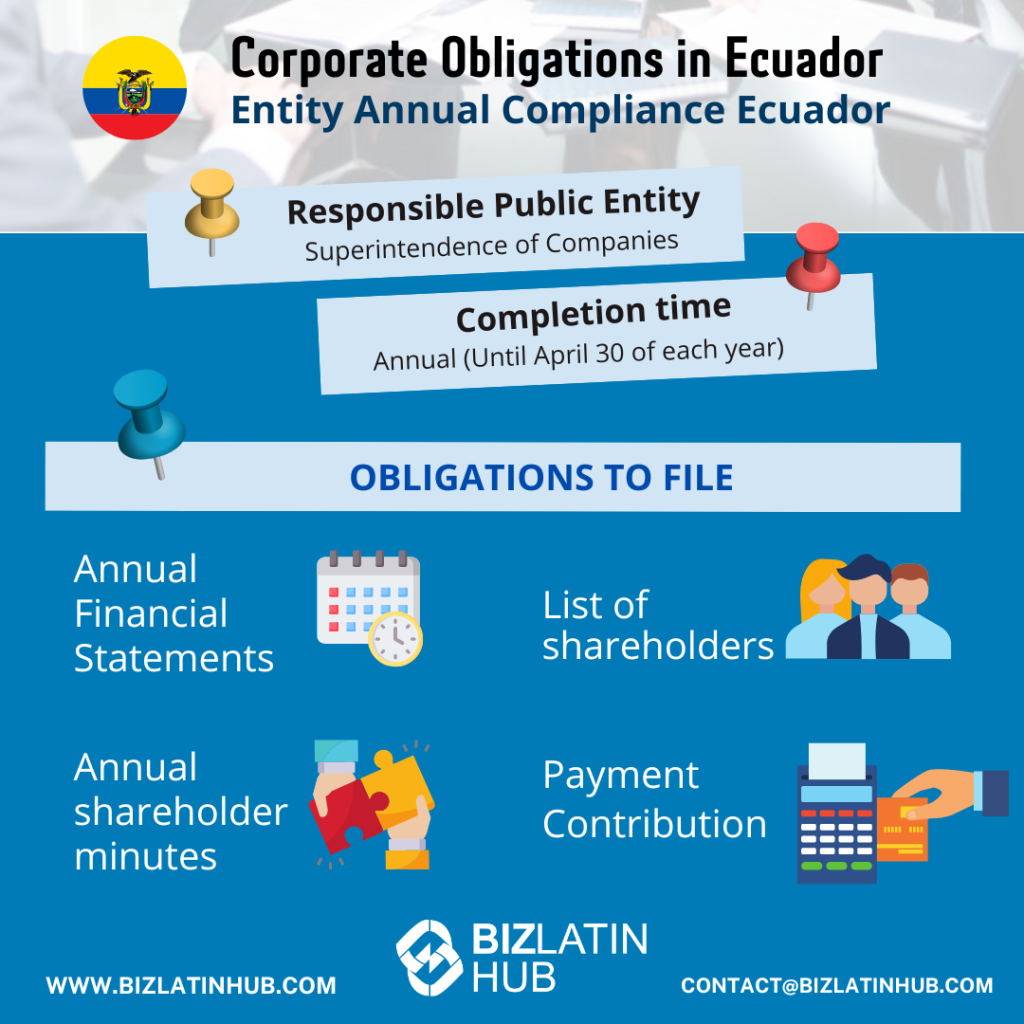 legal representative in Ecuador:
Infographic titled "Corporate Obligations in Ecuador" with sections: "Responsible Public Entity: Superintendence of Companies," "Completion time: Annual (Until April 30 of each year)." Obligations listed: Annual Financial Statements, List of Shareholders, Annual Shareholder Minutes, Payment Contribution. Biz Latin Hub contact info is included.