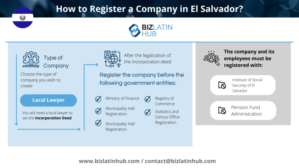 A flowchart titled "Register Company El Salvador: How to Register?" begins with choosing a local lawyer to create and legalize the incorporation deed. Following legalization, register with various government entities. The company and its employees must also register with social security and pension fund administration. Text and logo at the bottom indicate Biz Latin Hub as the source of information.