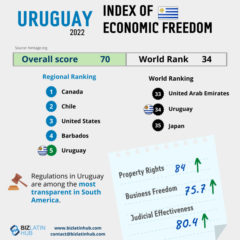 An infographic titled "Uruguay 2022 Index of Economic Freedom" features Uruguay's score of 70 and world rank of 34. Regional rankings: 1. Canada, 2. Chile, 3. United States, 4. Barbados, 5. Uruguay. Key stats: Property Rights—84; Business Freedom—75.7; Judicial Effectiveness—80.4;