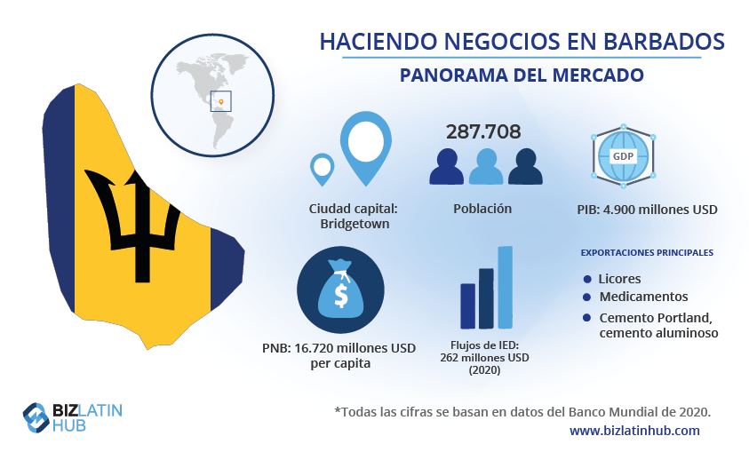 Un gráfico de Biz Latin Hub que muestra cómo hacer negocios en Barbados para la formación de empresas en Barbados
Aprender a hacer negocios es la clave para la formación de empresas en Barbados