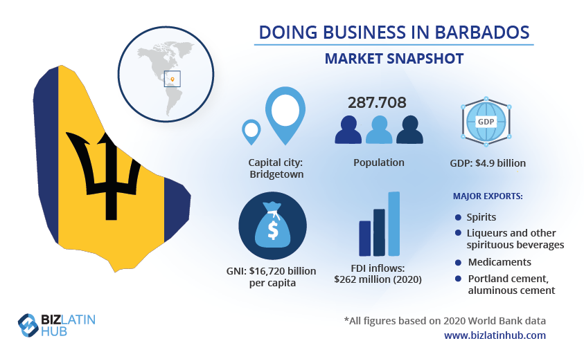 An infographic titled "Doing Business in Barbados" by BizLatin Hub. It includes a Barbados map, population of 287,708, GDP of $4.9 billion, GNI of $16,720 billion per capita, and major exports: spirits, liquors, medicines, Portland cement, and aluminum cement. Explore company formation in Barbados for new opportunities.