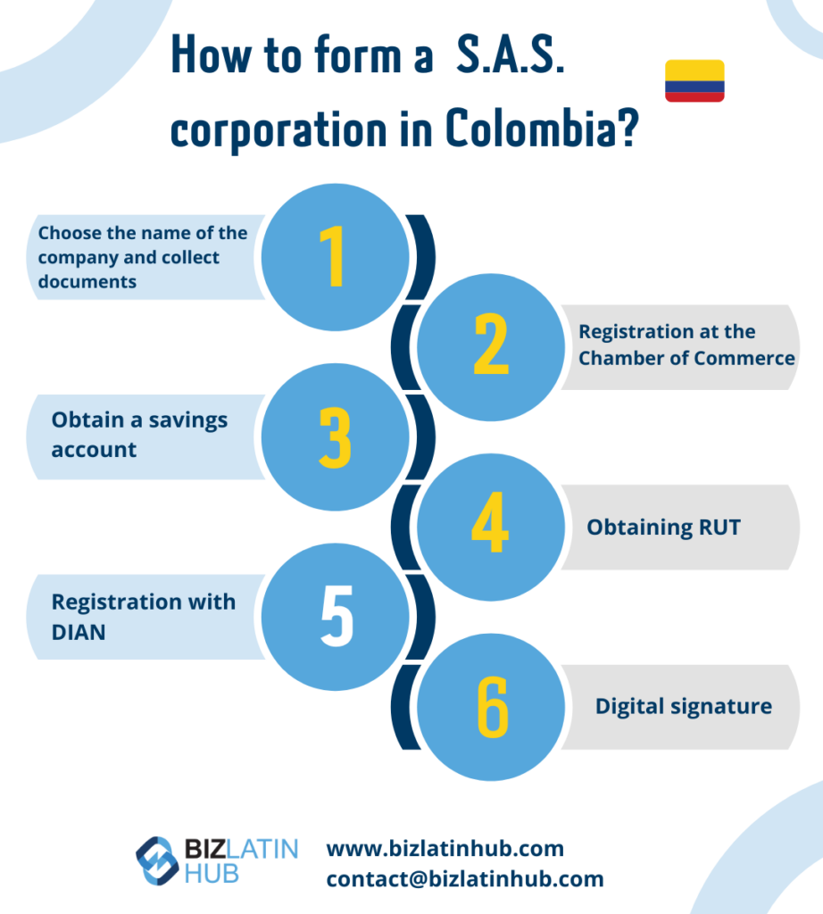 A graphic titled "How to form a S.A.S. corporation in Colombia?" lists six steps: 1) Choose the name of the company and collect documents, 2) Registration at the Chamber of Commerce, 3) Obtain a savings account, 4) Obtain RUT, 5) Registration with DIAN, 6) Digital signature. The Biz Latin Hub logo and contact information