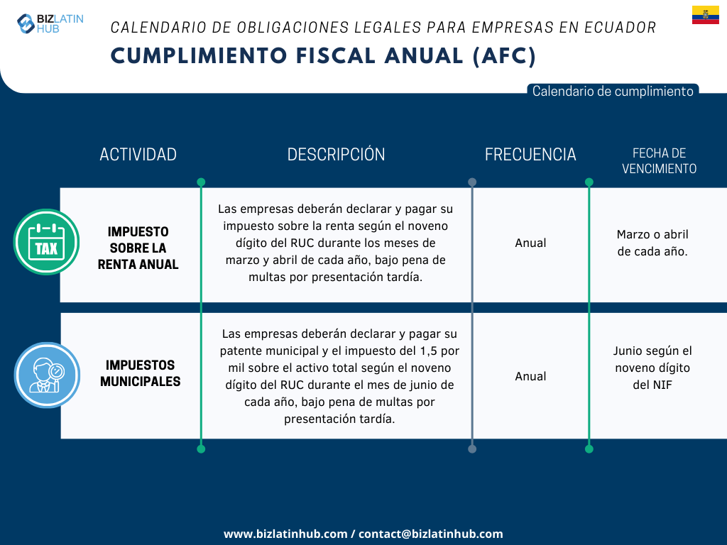 Reconocemos los retos inherentes a la adaptación a la nueva legislación, especialmente cuando se trata de cumplir con las obligaciones corporativas. Para simplificar este proceso, Biz Latin Hub ha diseñado el siguiente calendario de Cumplimiento Fiscal Anual.