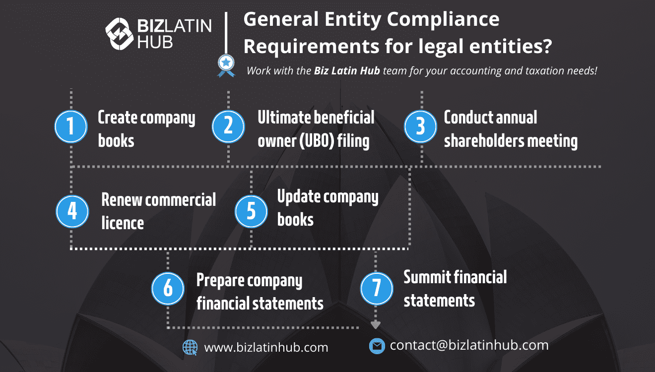 Create Company Books, Ultimate Beneficiary Owner Filing, Conduct Annual Shareholders' meeting, Renew Commercial License, Update Company Books, Prepare Company financial Statements, submit financial statements