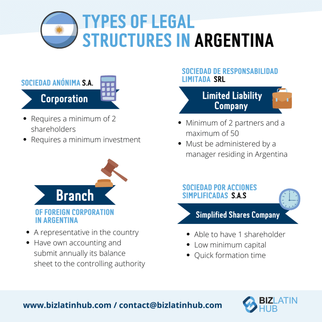 An infographic titled "Types of Legal Structures in Argentina" concisely presents four options: Corporation (Sociedad Anónima S.A.), Limited Liability Company (Sociedad de Responsabilidad Limitada SRL), Branch (of Foreign Corporation in Argentina), and Simplified Shares Company (Sociedad por Acciones Simplificadas S.A.). Each includes brief descriptions and requirements.