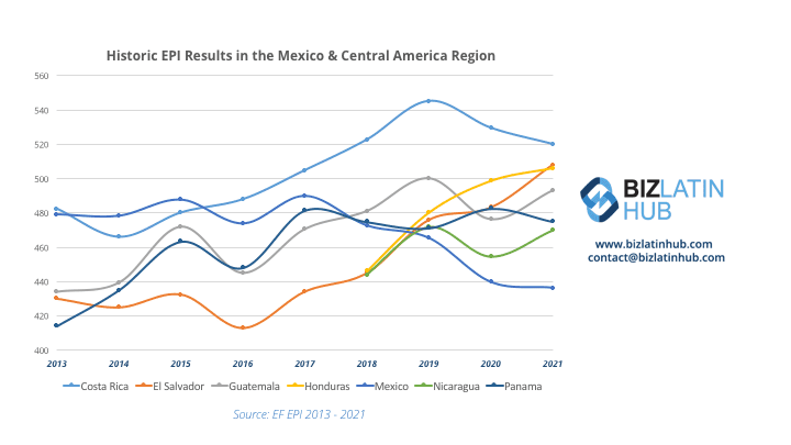 Line graph titled "Historic EPI Results in the Mexico & Central America Region" displaying data from 2013 to 2021. It includes trends for Costa Rica, El Salvador, Guatemala, Honduras, Mexico, Nicaragua, and Panama. A logo and contact information for BizLatin Hub—your partner for doing business in Mexico—are on the right.