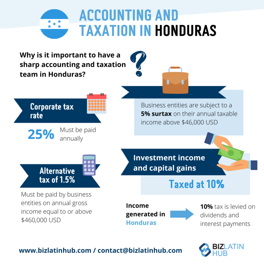 Infographic titled "Accounting and Taxation in Honduras" explaining the importance of an accounting and taxation team. It lists corporate tax rate (25%), alternative tax (1.5%), business entity taxable income, investment income, and contact information for Biz Latin Hub.