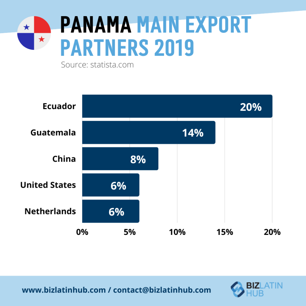 A bar chart illustrates Panama's main export partners in 2019, highlighting trade and investment dynamics. Ecuador: 20%, Guatemala: 14%, China: 8%, United States: 6%, Netherlands: 6%. The chart sources statista.com, with Biz Latin Hub's logo and contact information featured at the bottom.